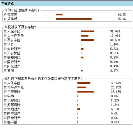 [聚焦]受众不满车险售后服务 