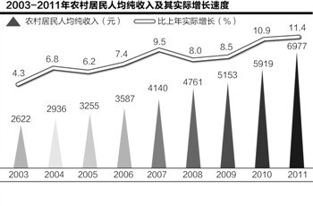 报告称农村居民收入差距已达10倍