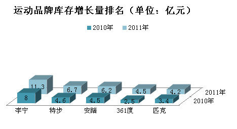 运动品牌库存增长率排名。