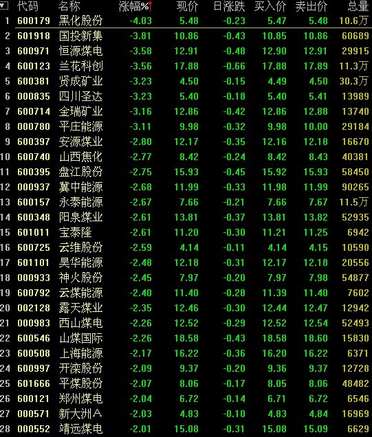 国际油价暴跌 煤炭股惨跌