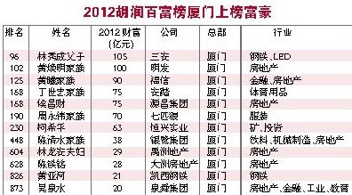 2012胡润百富榜发布 闽41人上榜陈发树蝉联首富