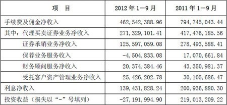 西南证券2012年前三季度主营业务情况(合并利润表)