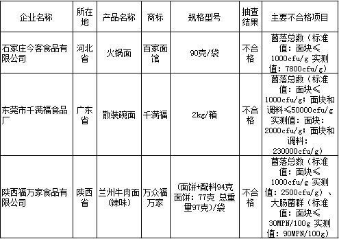 百家面馆、千满福等3种方便面抽检不合格（表）