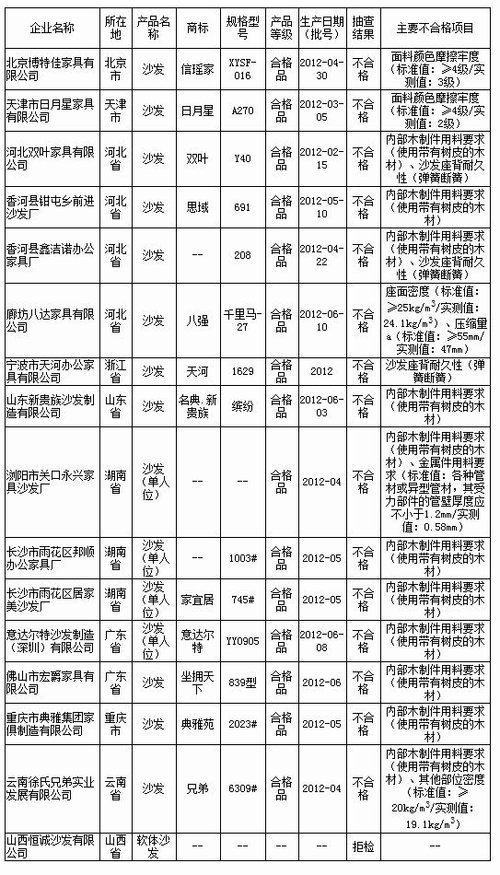 信瑶家等15种沙发不合格山西恒诚拒检（表）