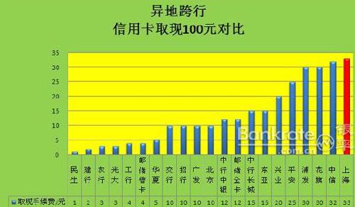 资料图：上海银行