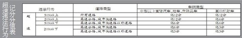 驾照扣分新规明年元月施行 新增14项记分项目  