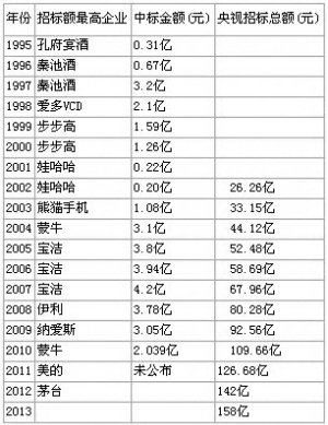 央视广告招标泉企过半数缺席 砸钱无力另辟蹊径