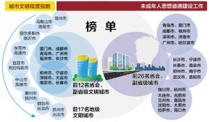 全国城市文明指数出炉 福建5城上榜厦门再夺魁