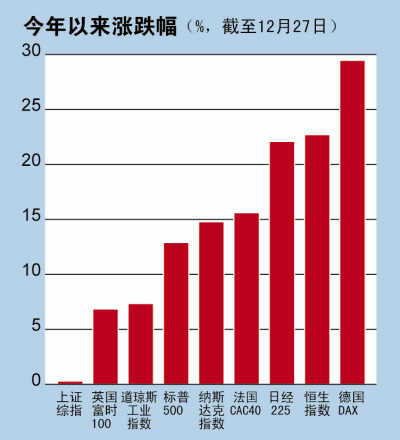 2012年A股再熊冠全球 欧美股市涨幅表现优秀