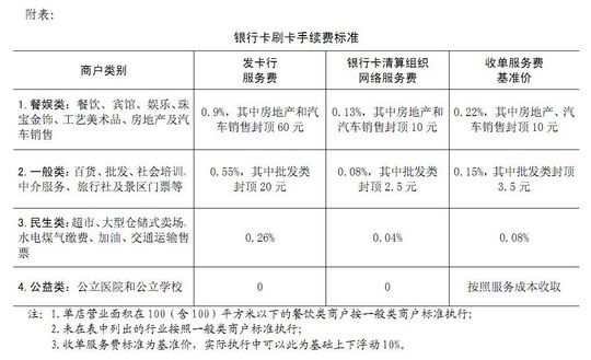 发改委：2月25日起下调银行卡刷卡手续费