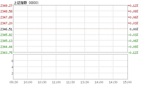 开盘：两市小幅高开沪指微涨0.03% 金融股走强