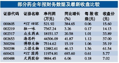 机构密集调研 中药企成新宠