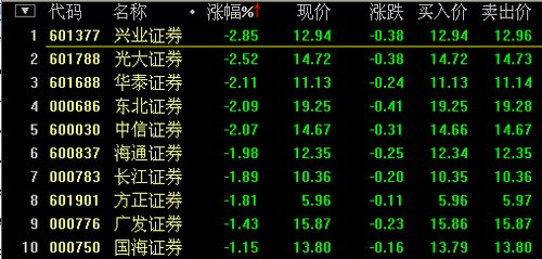 券商股延续调整 兴业证券跌近3%