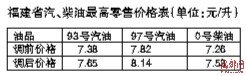 2013年国内成品油价首次上调 福建97号汽油破8