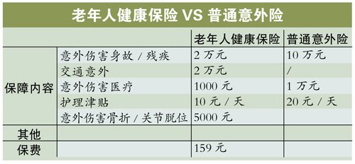 老人投保应首先考虑健康险和意外险