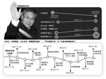 郭树清的506天： 整体改革派的“速度与激情”