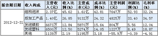 2012年各产品种类财务数据一览