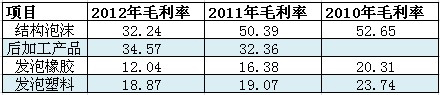 近年来各产品种类毛利率一览