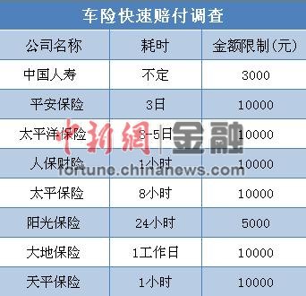 记者调查车险快速赔付:宣传称“1小时”实则难保