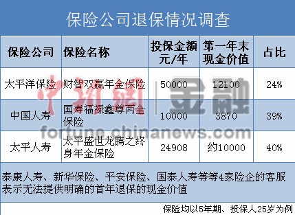 保险退保被指代价高太平洋保险:退保肯定损失大