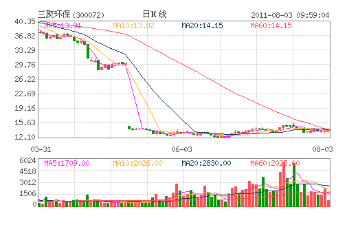 三聚环保(300072)