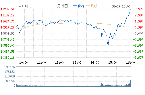 美联储维持利率不变美股大涨 道指涨430点