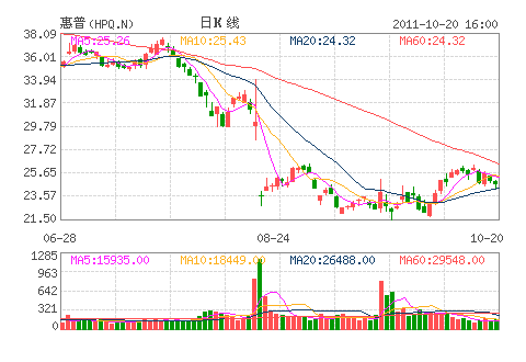 惠普(HPQ.N)