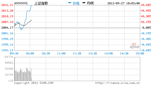 上证指数