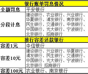 14银行叫停信用卡全额罚息 平安银行未叫停