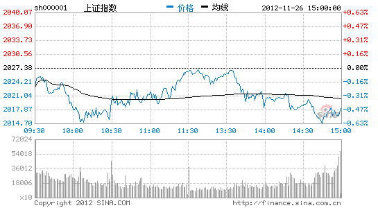 上证指数