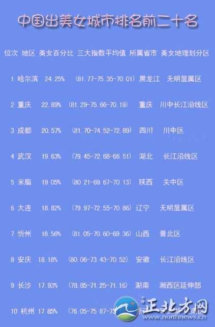 中国出美女城市排行 揭秘各省第一白富美女星【组图】哪座城市的女孩长得最美?哪座城市的女性最有韵味?最近，一份“2012中国出美女城市排名前二十名”的排行榜在网上火了!排前三名的依次是：哈尔滨、重庆、成都，扬州位列第14位。记者看到，榜单列出了位次、地区、美女百分比、三大指数(即长相指数、打扮指数、韵味指数)平均值、所属省市、美女地理划分区。